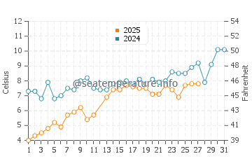 Wassertemperatur Eforie Sud im März