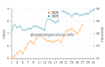 Egmond Aan Zee water temp chart in March