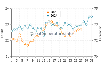 Temperatura vode u Coral Bay u ožujku