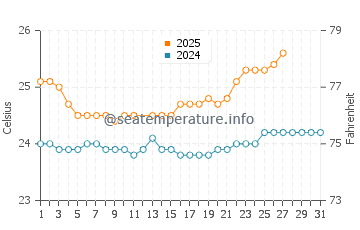 Ehukai Beach Park water temp chart in March