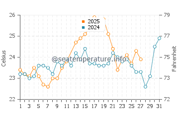 Ein Gedi water temp chart in March