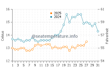 Temperatura del agua en Eixample en marzo