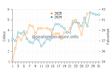 Temperature dell'acqua a Ejby a marzo