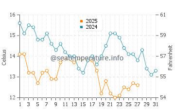 Ejido Erendira water temp chart in March