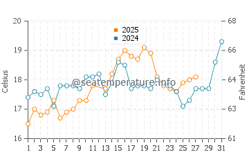 Temperatura vode u El Alamein u ožujku