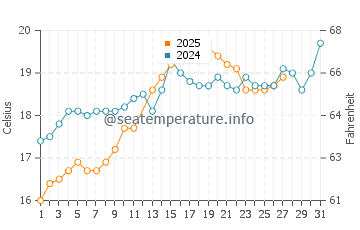 Temperature dell'acqua ad Al-Arish a marzo