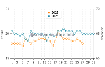 El Caleton water temp chart in March