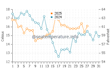 Temperature dell'acqua a El Canelillo a marzo