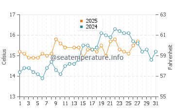 El Carmoli water temp chart in March