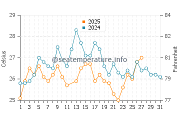 El Cuyo water temp chart in March