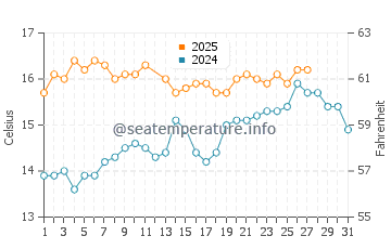 El Dedo water temp chart in March