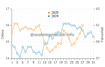 El Ejido water temp chart in March