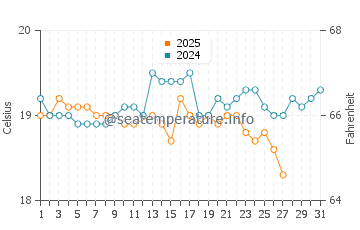 El Golfo water temp chart in March