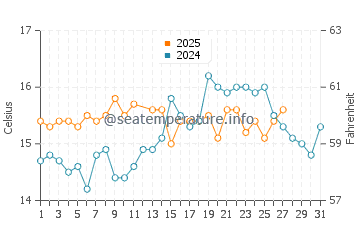 El Gorguel water temp chart in March