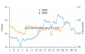 El Grao de Moncofar water temp chart in March