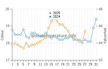El Heri water temp chart in March