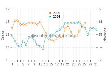 El Lance de la Virgen water temp chart in March