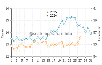 El Masnou water temp chart in March