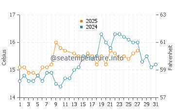 El Mojon water temp chart in March