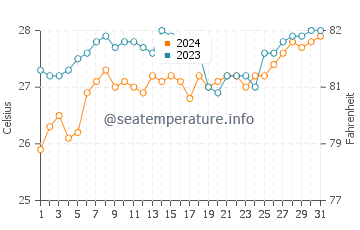 El Nido water temp chart in March