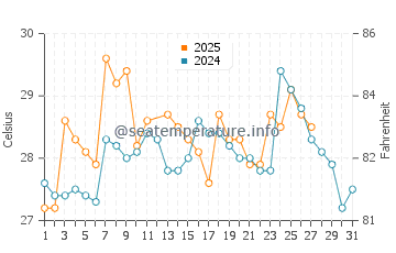 Temperature dell'acqua a El Oro a marzo