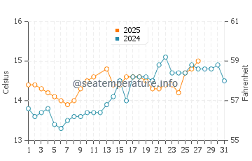 El Palmar water temp chart in March