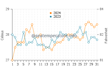 El Pardo water temp chart in March