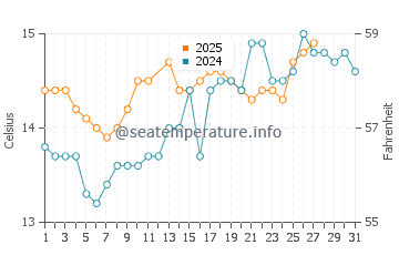 El Perellonet water temp chart in March