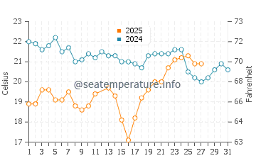 Temperatura del agua en El Pescadero en marzo