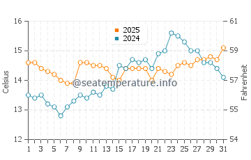 El Pinar Beach water temp chart in March