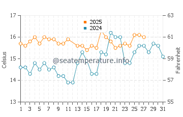 El Portil water temp chart in March