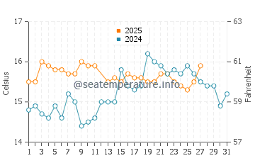 El Portus water temp chart in March