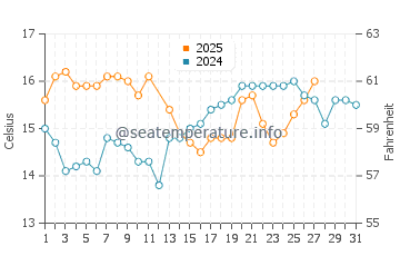 El Pozuelo water temp chart in March
