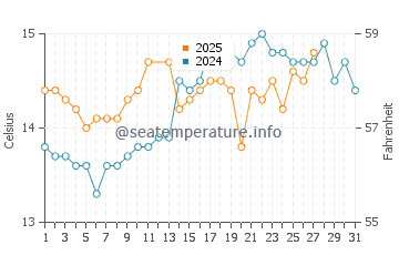 El Puig water temp chart in March