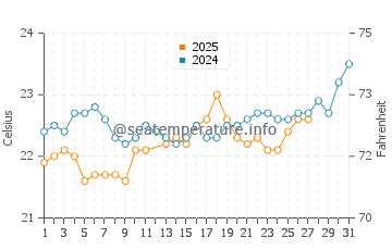 El Quseir water temp chart in March