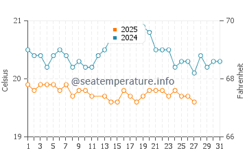 El Remo water temp chart in March