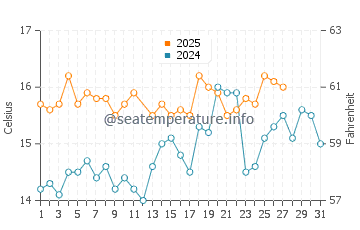 El Rompido water temp chart in March