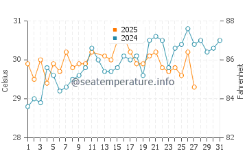La Union water temp chart in March
