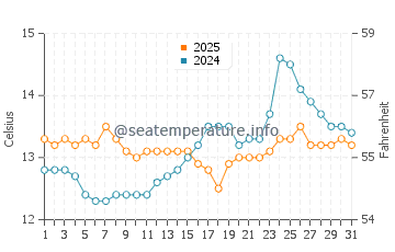 El Sardinero water temp chart in March