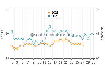El Sobradillo water temp chart in March