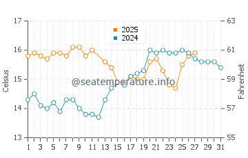 El Varadero water temp chart in March