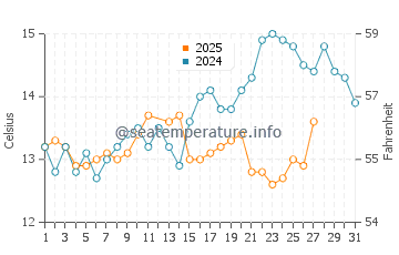 Temperatura del agua en El Vendrell en marzo