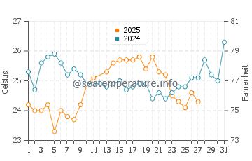 Temperatura del agua en El Yaque en marzo