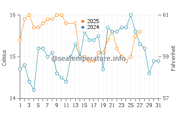 El Zapillo water temp chart in March