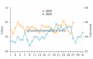Temperature dell'acqua a El Zapote a marzo