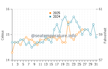 Temperature dell'acqua a L'isola d'Elba a marzo