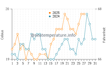 Elbow Beach water temp chart in March