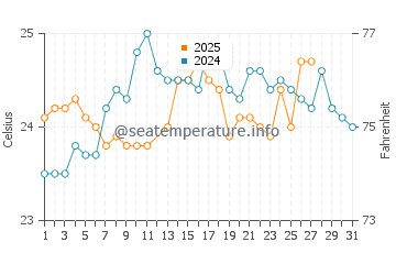 Elbow Cay water temp chart in March