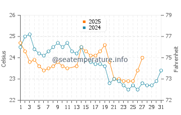 Eleebana water temp chart in March