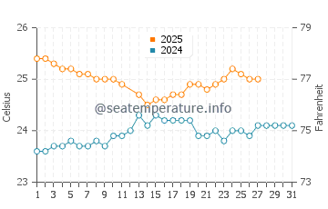 Wassertemperatur Eleele im März